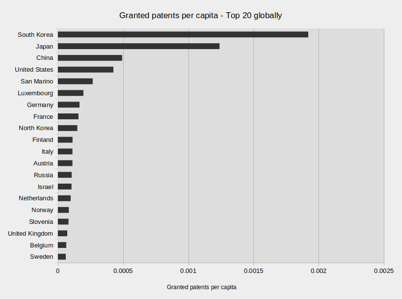 Granted patents per capita 2022: top 20 countries globally